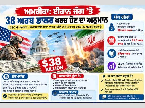 ਈਰਾਨ ਜੰਗ ਦਾ ਅਮਰੀਕਾ ’ਤੇ ਵਧਦਾ ਆਰਥਿਕ ਬੋਝ, ਖਰਚਾ 38 ਅਰਬ ਡਾਲਰ ਤੋਂ ਪਾਰ