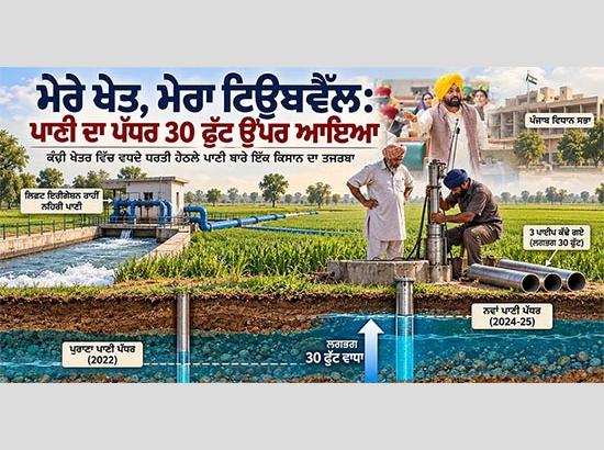 ਮੇਰੇ ਖੇਤ, ਮੇਰਾ ਟਿਊਬਵੈੱਲ: ਪਾਣੀ ਦਾ ਪੱਧਰ 30 ਫੁੱਟ ਉੱਪਰ ਆਇਆ